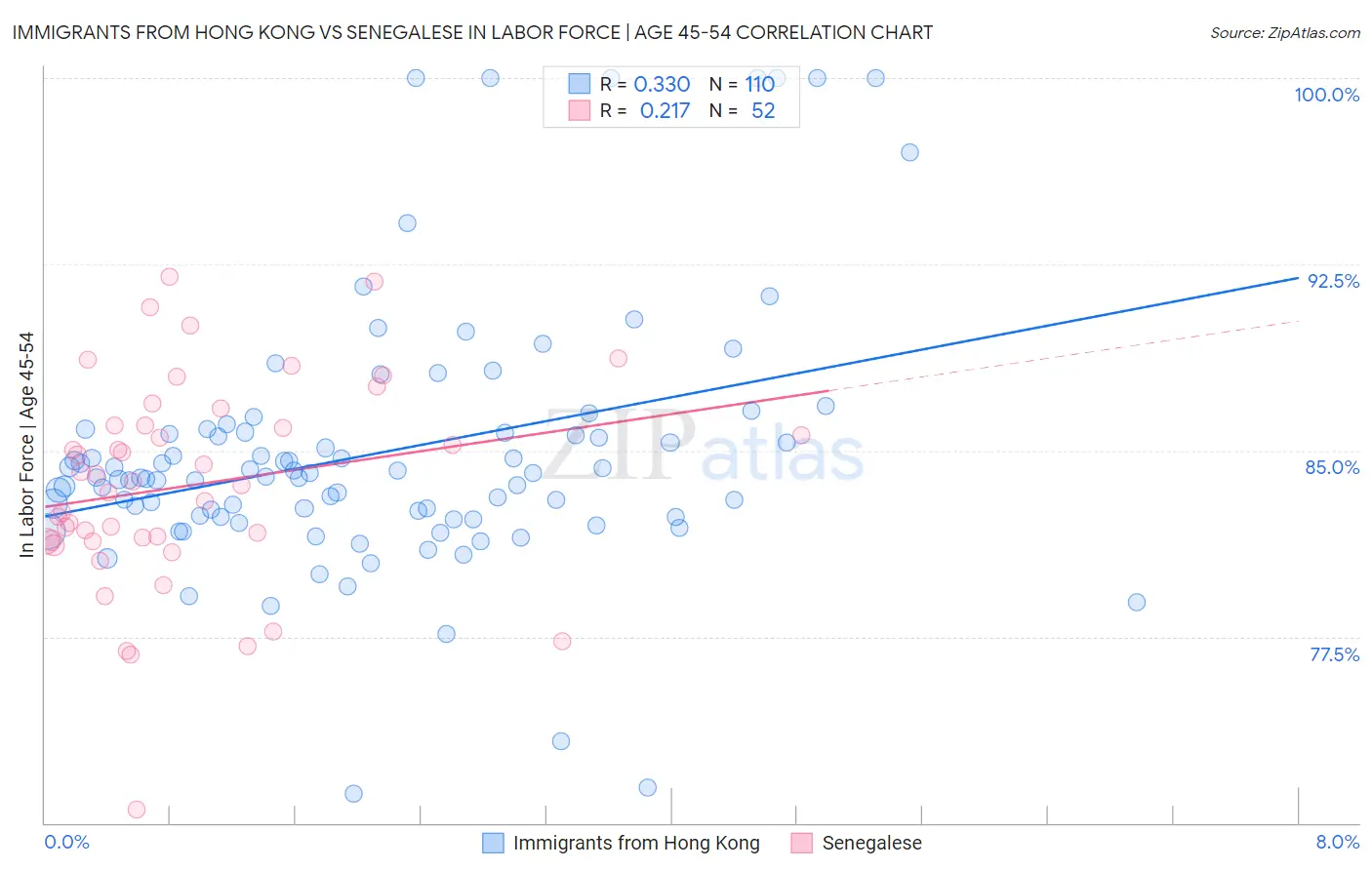 Immigrants from Hong Kong vs Senegalese In Labor Force | Age 45-54