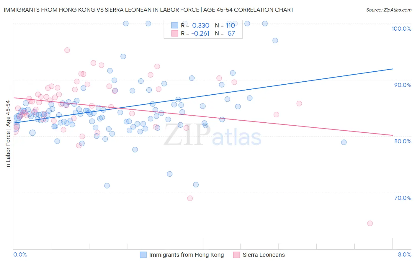 Immigrants from Hong Kong vs Sierra Leonean In Labor Force | Age 45-54