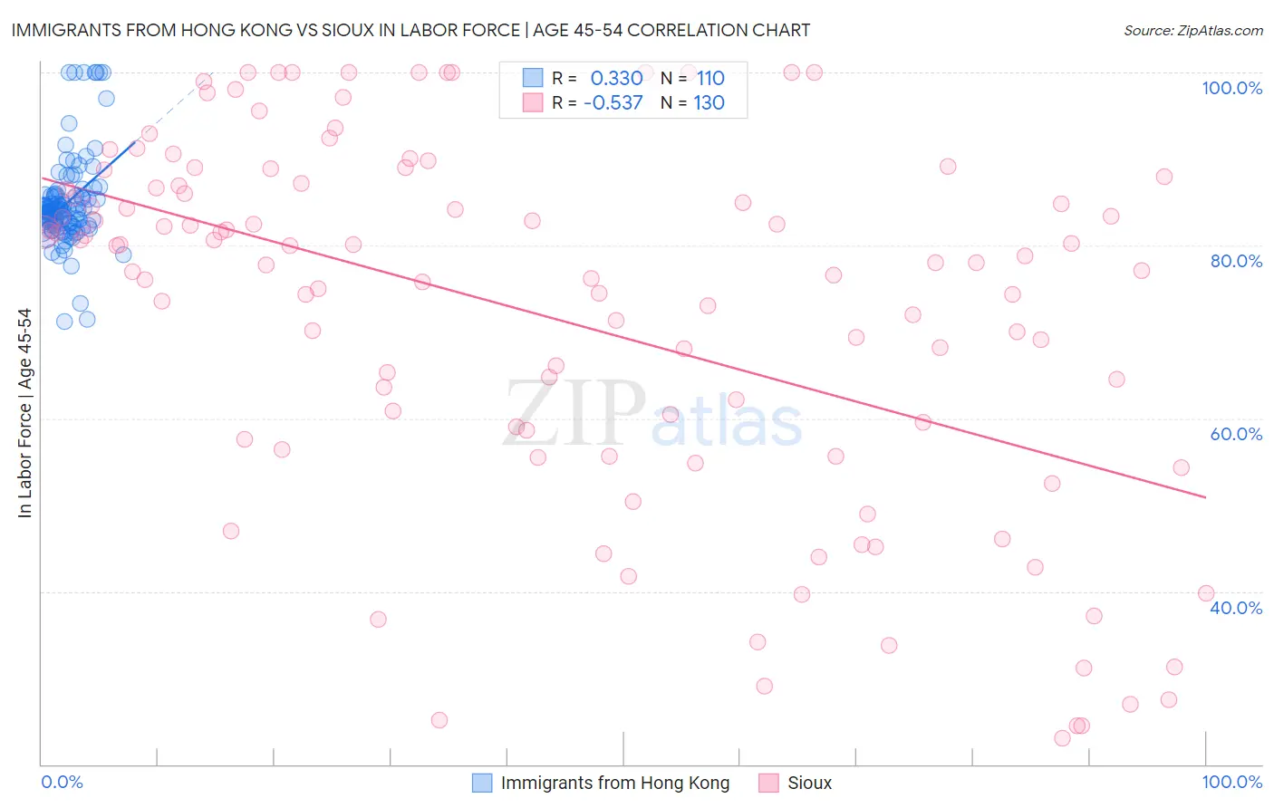 Immigrants from Hong Kong vs Sioux In Labor Force | Age 45-54