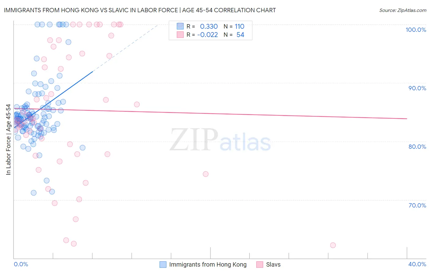 Immigrants from Hong Kong vs Slavic In Labor Force | Age 45-54