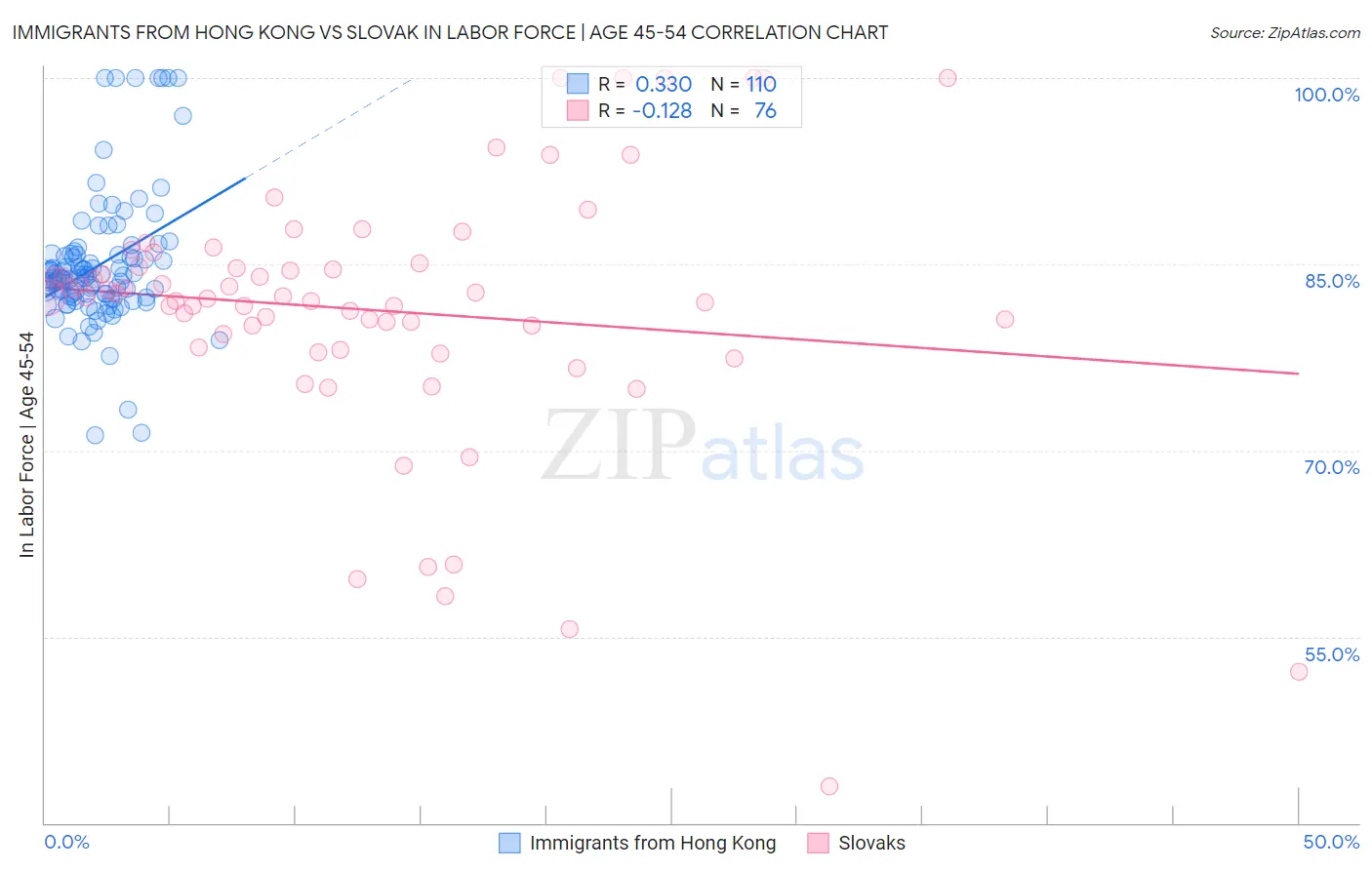 Immigrants from Hong Kong vs Slovak In Labor Force | Age 45-54