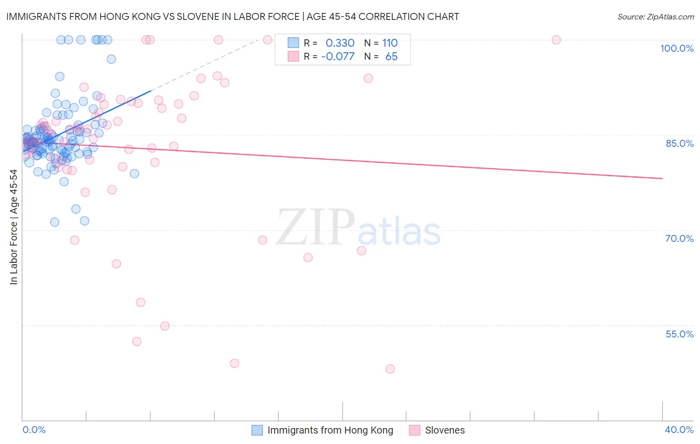 Immigrants from Hong Kong vs Slovene In Labor Force | Age 45-54