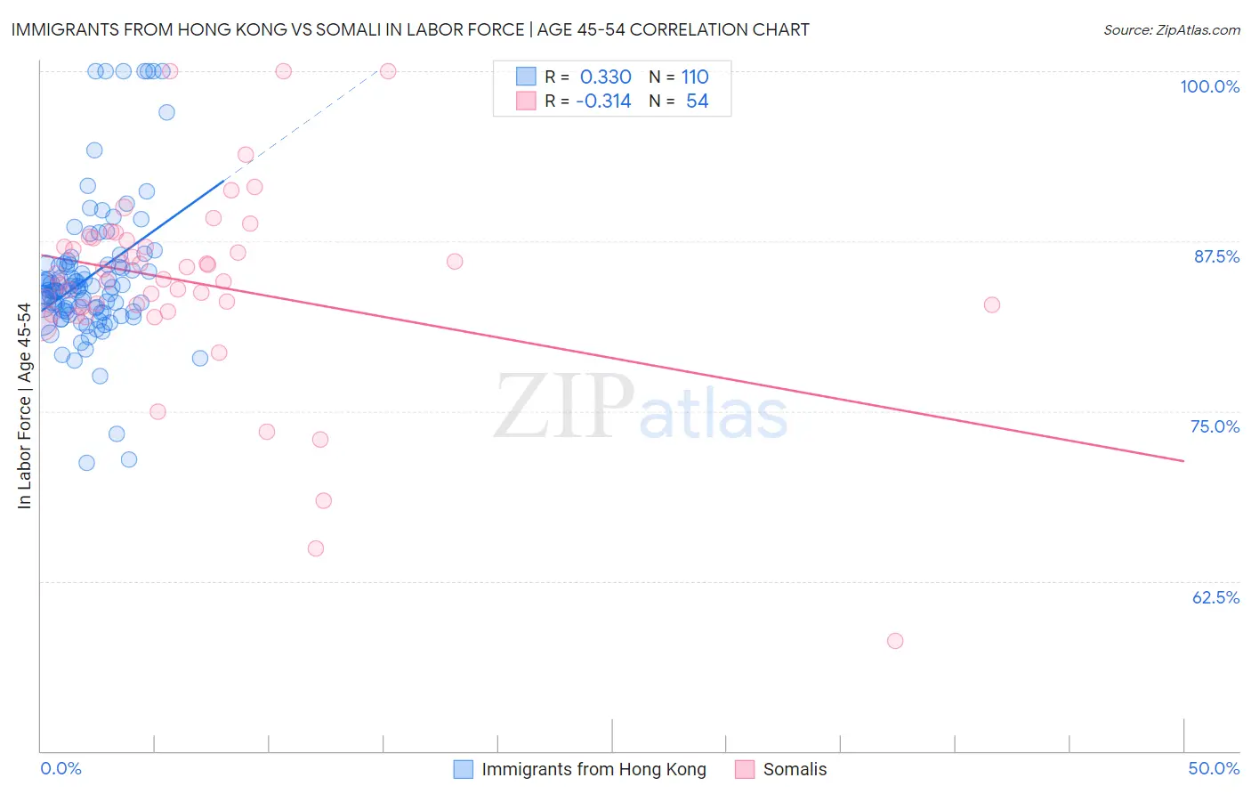 Immigrants from Hong Kong vs Somali In Labor Force | Age 45-54