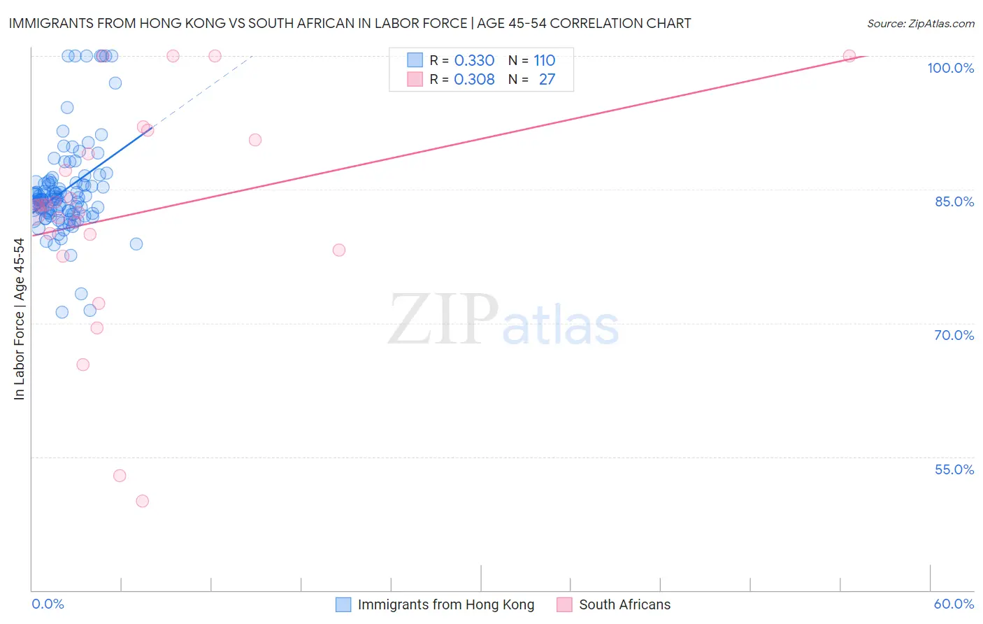 Immigrants from Hong Kong vs South African In Labor Force | Age 45-54