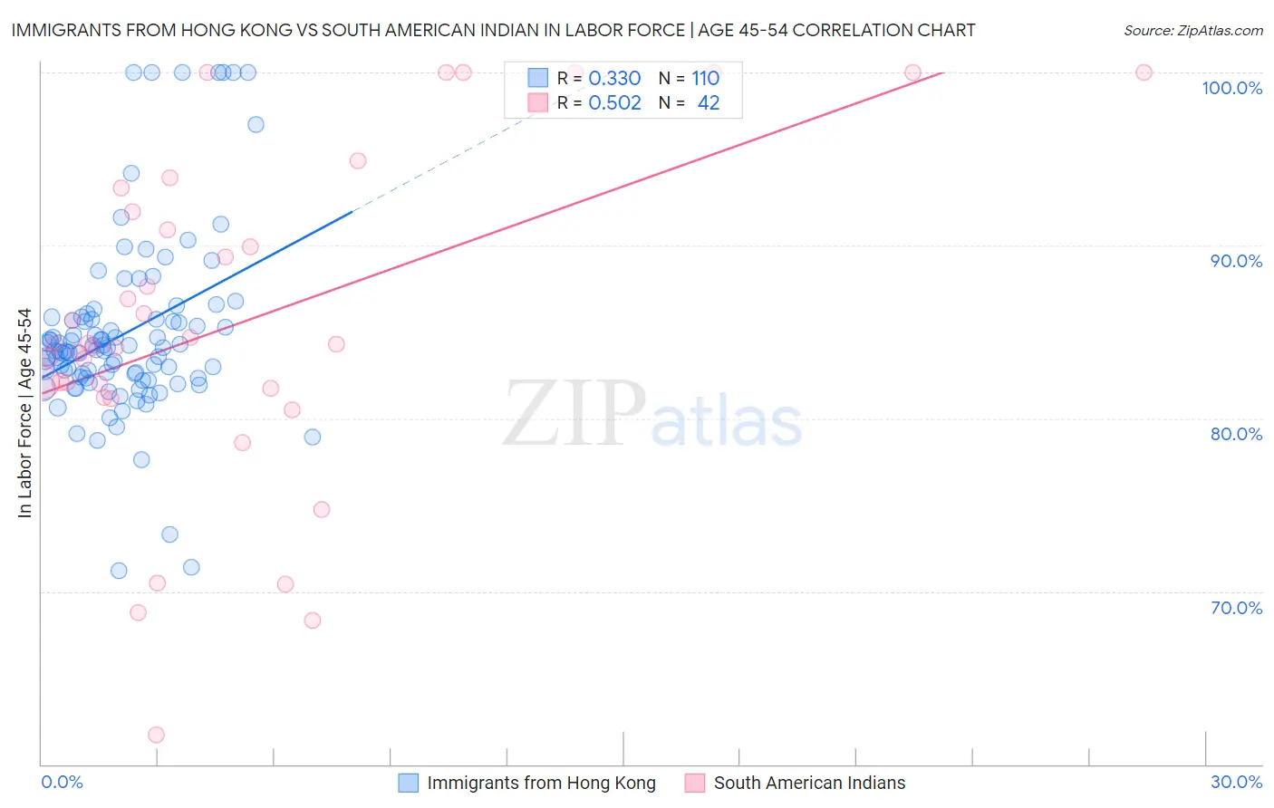 Immigrants from Hong Kong vs South American Indian In Labor Force | Age 45-54