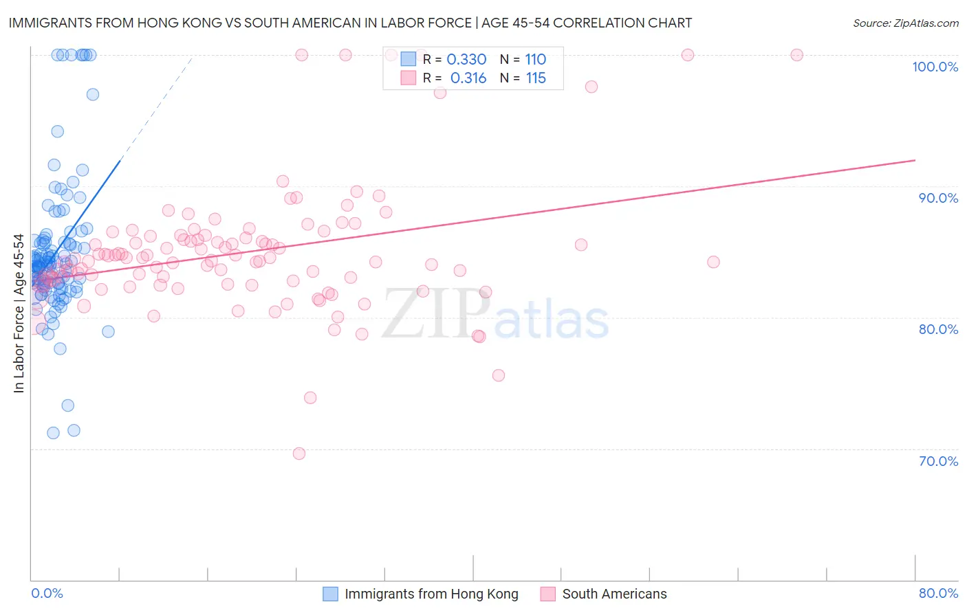 Immigrants from Hong Kong vs South American In Labor Force | Age 45-54