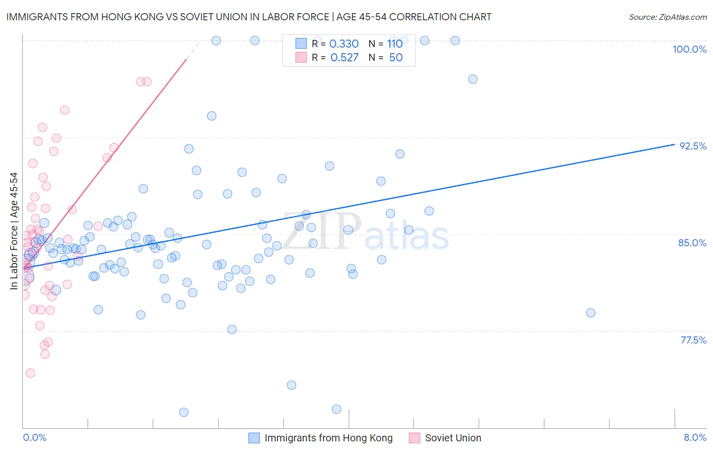 Immigrants from Hong Kong vs Soviet Union In Labor Force | Age 45-54