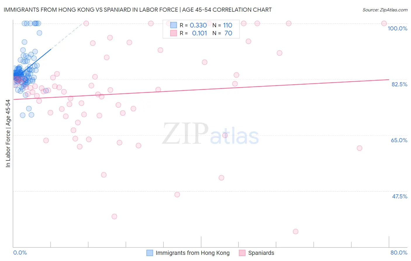 Immigrants from Hong Kong vs Spaniard In Labor Force | Age 45-54