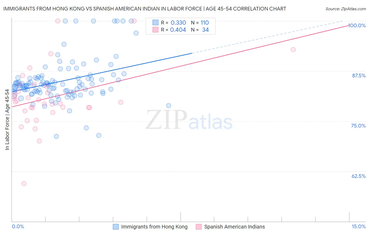 Immigrants from Hong Kong vs Spanish American Indian In Labor Force | Age 45-54