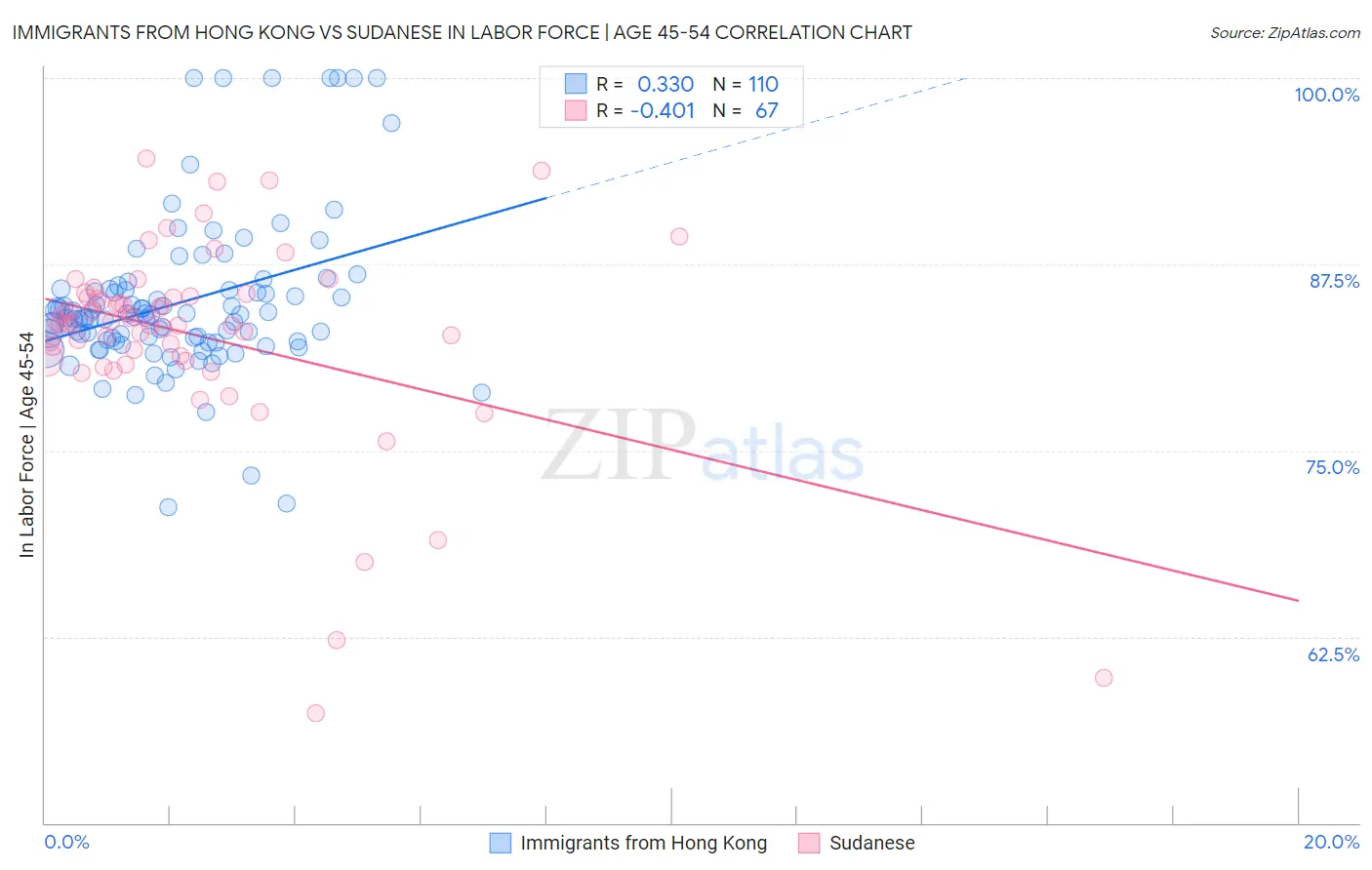 Immigrants from Hong Kong vs Sudanese In Labor Force | Age 45-54