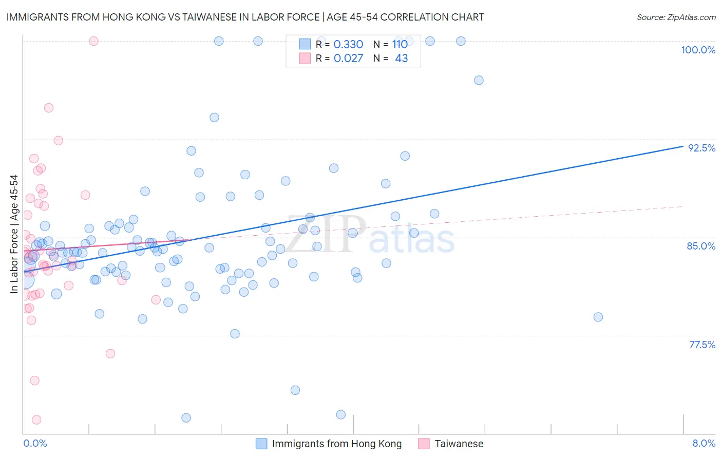 Immigrants from Hong Kong vs Taiwanese In Labor Force | Age 45-54