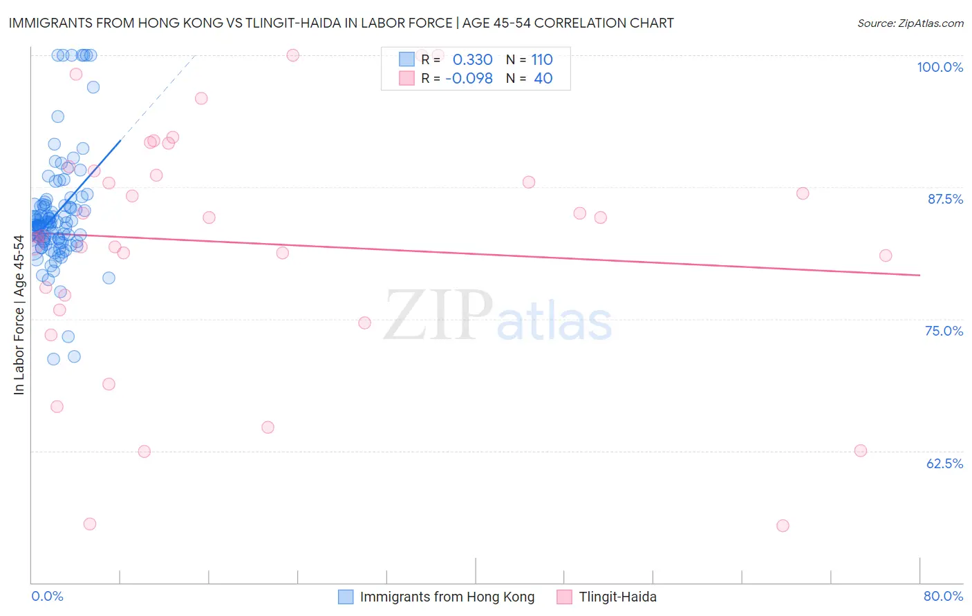 Immigrants from Hong Kong vs Tlingit-Haida In Labor Force | Age 45-54