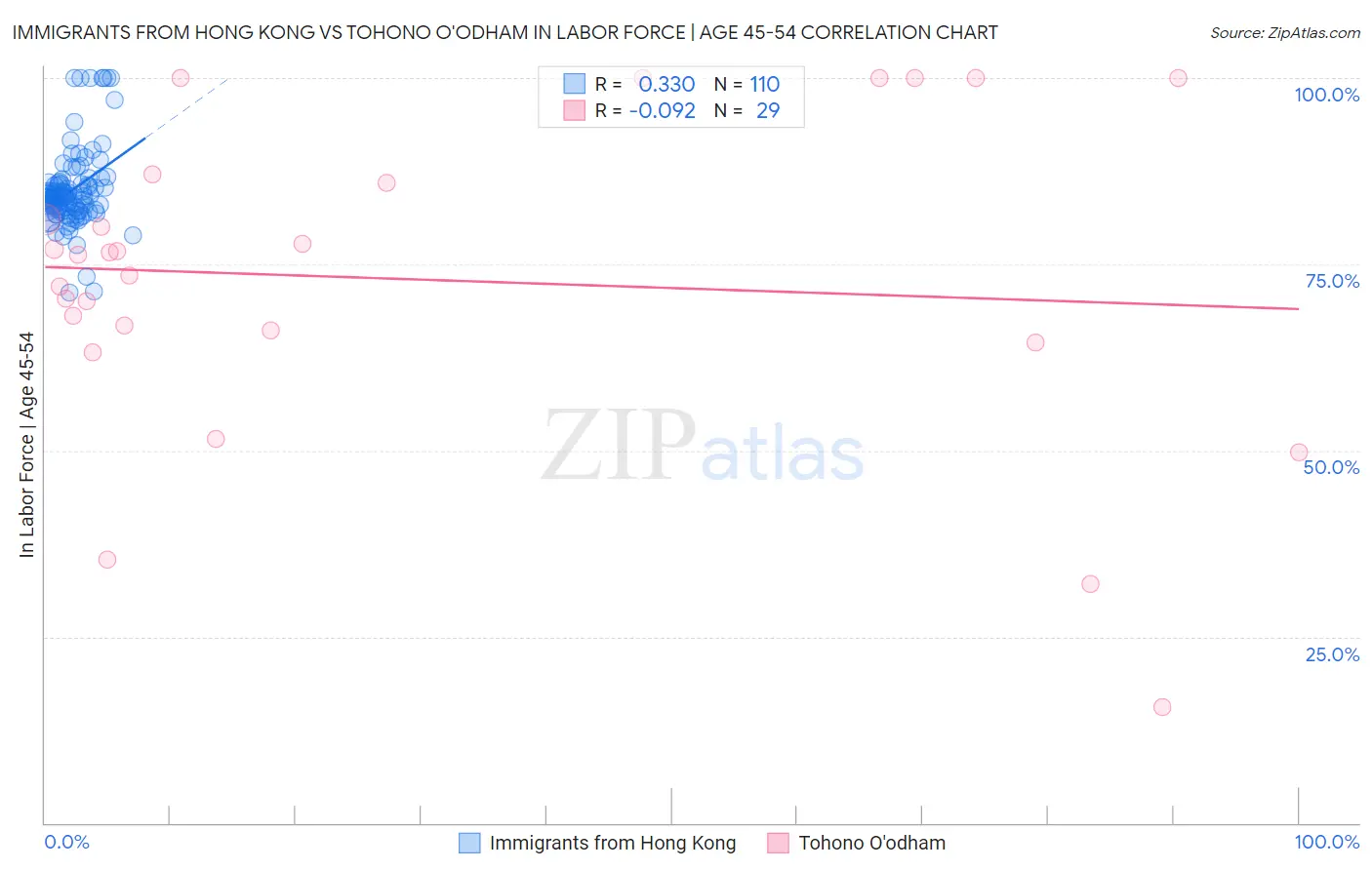 Immigrants from Hong Kong vs Tohono O'odham In Labor Force | Age 45-54