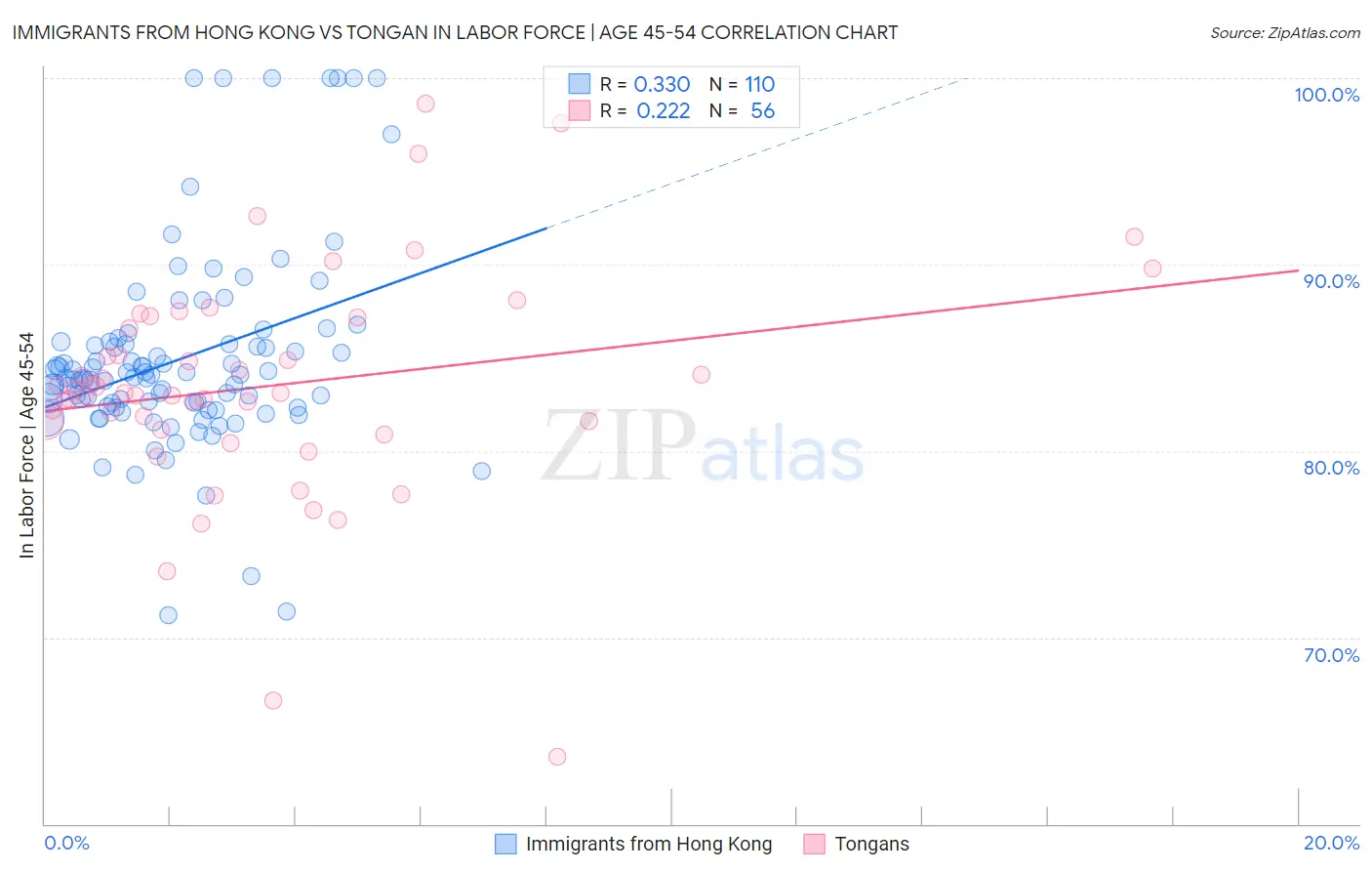 Immigrants from Hong Kong vs Tongan In Labor Force | Age 45-54