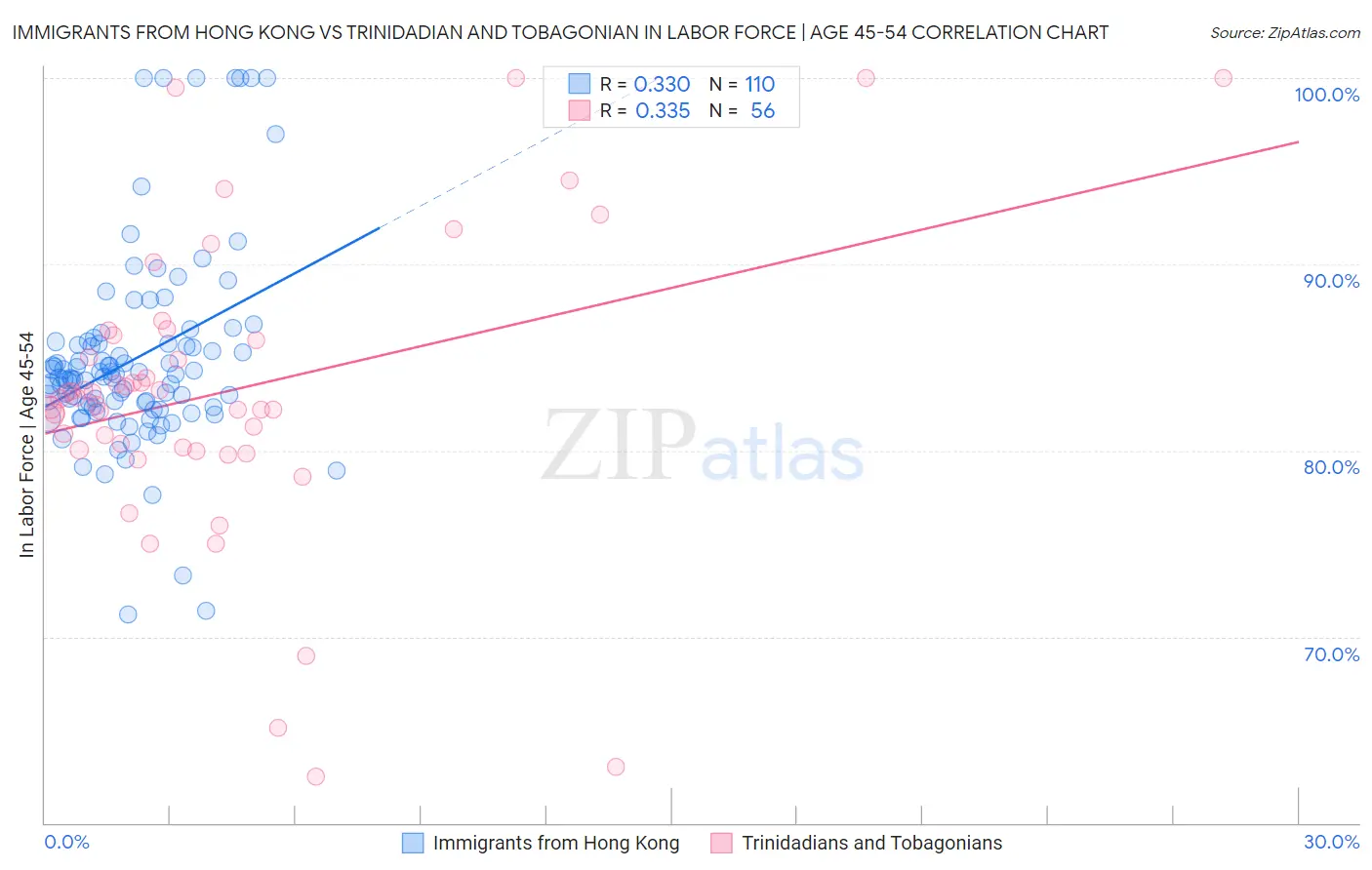 Immigrants from Hong Kong vs Trinidadian and Tobagonian In Labor Force | Age 45-54