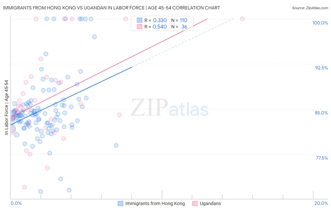 Immigrants from Hong Kong vs Ugandan In Labor Force | Age 45-54