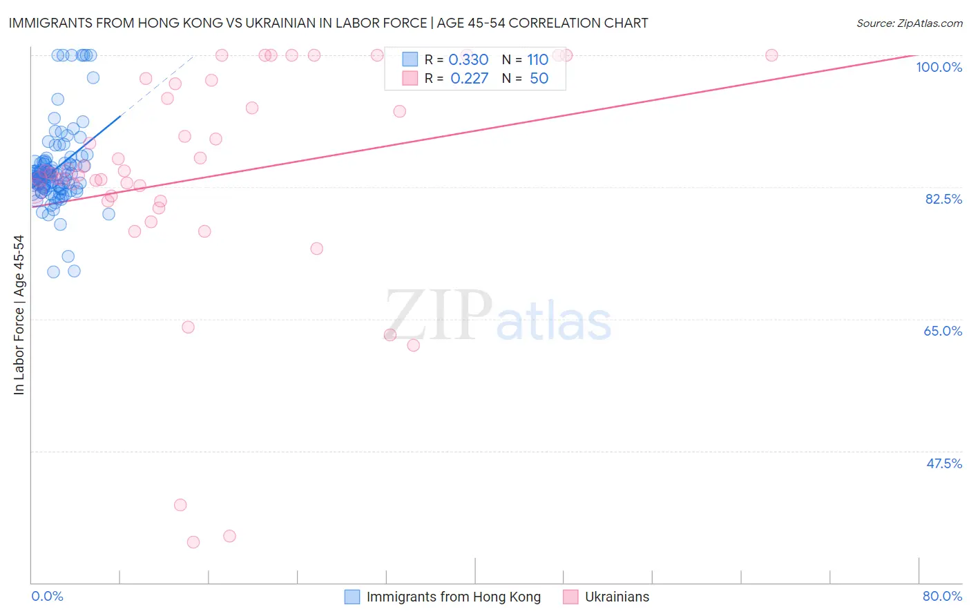 Immigrants from Hong Kong vs Ukrainian In Labor Force | Age 45-54