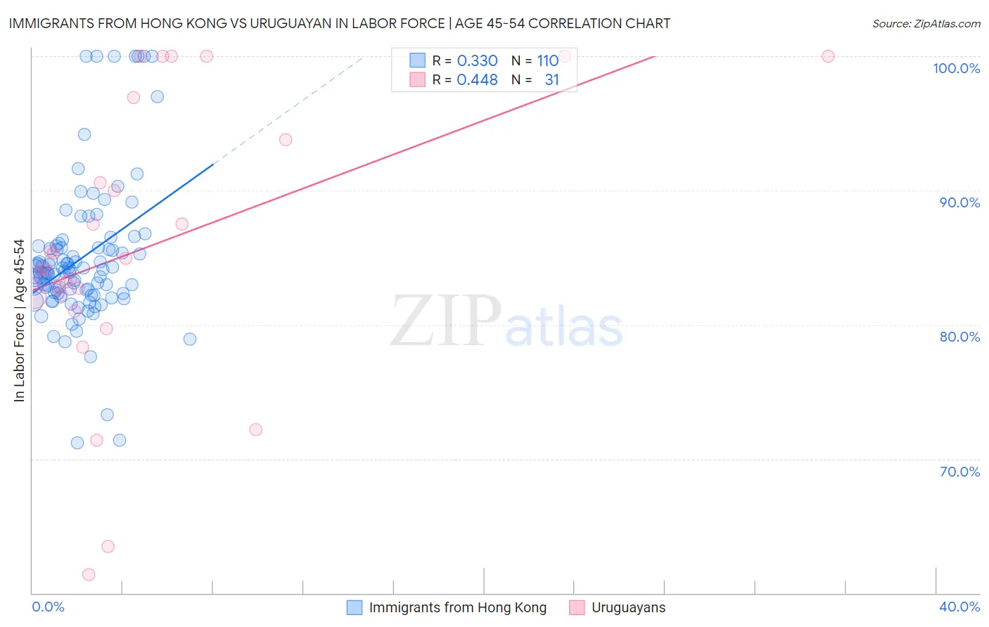 Immigrants from Hong Kong vs Uruguayan In Labor Force | Age 45-54