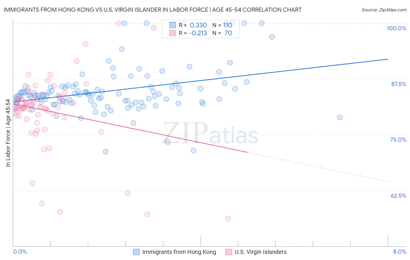 Immigrants from Hong Kong vs U.S. Virgin Islander In Labor Force | Age 45-54