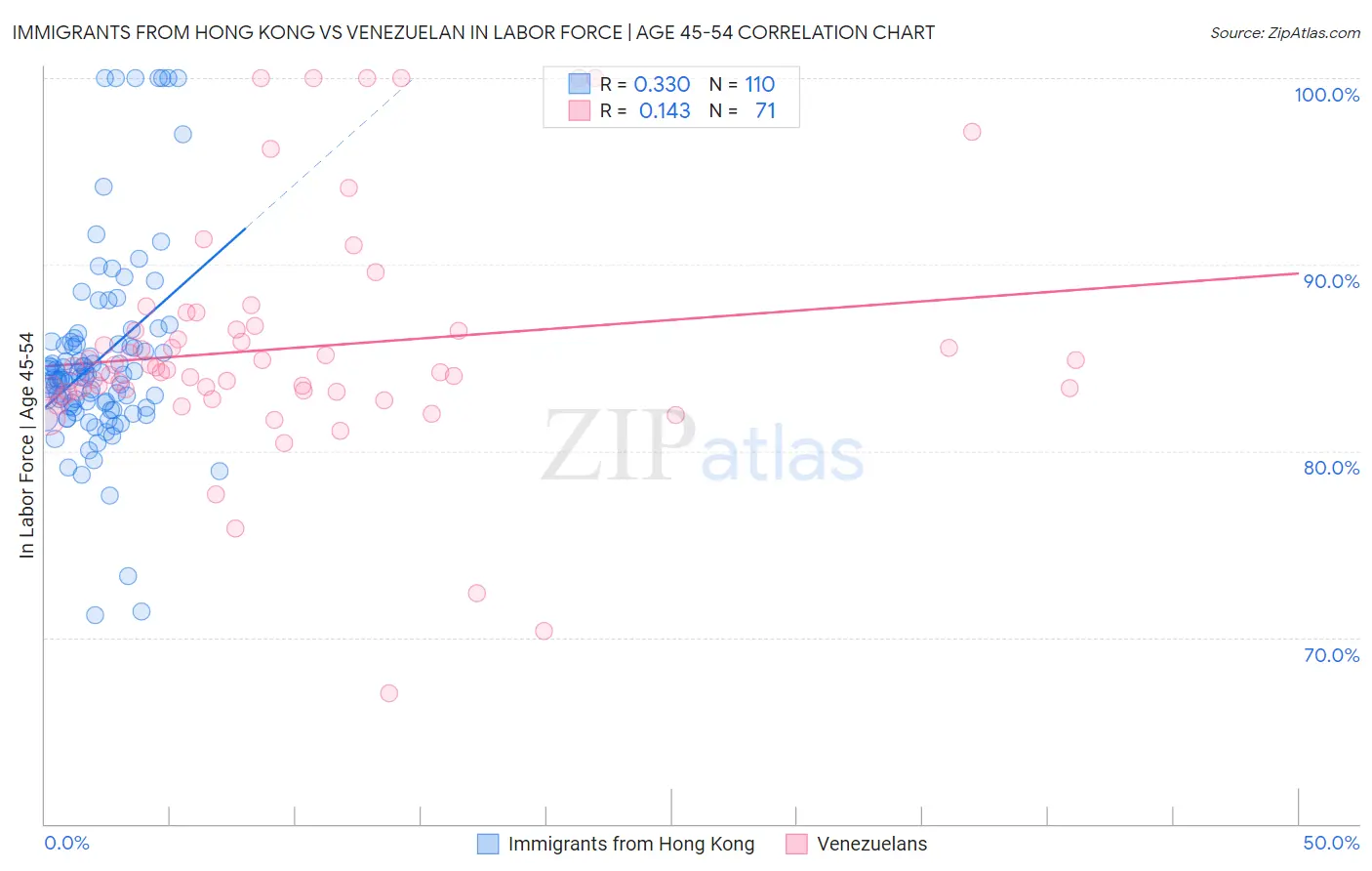 Immigrants from Hong Kong vs Venezuelan In Labor Force | Age 45-54