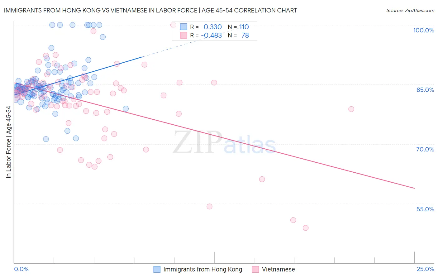 Immigrants from Hong Kong vs Vietnamese In Labor Force | Age 45-54