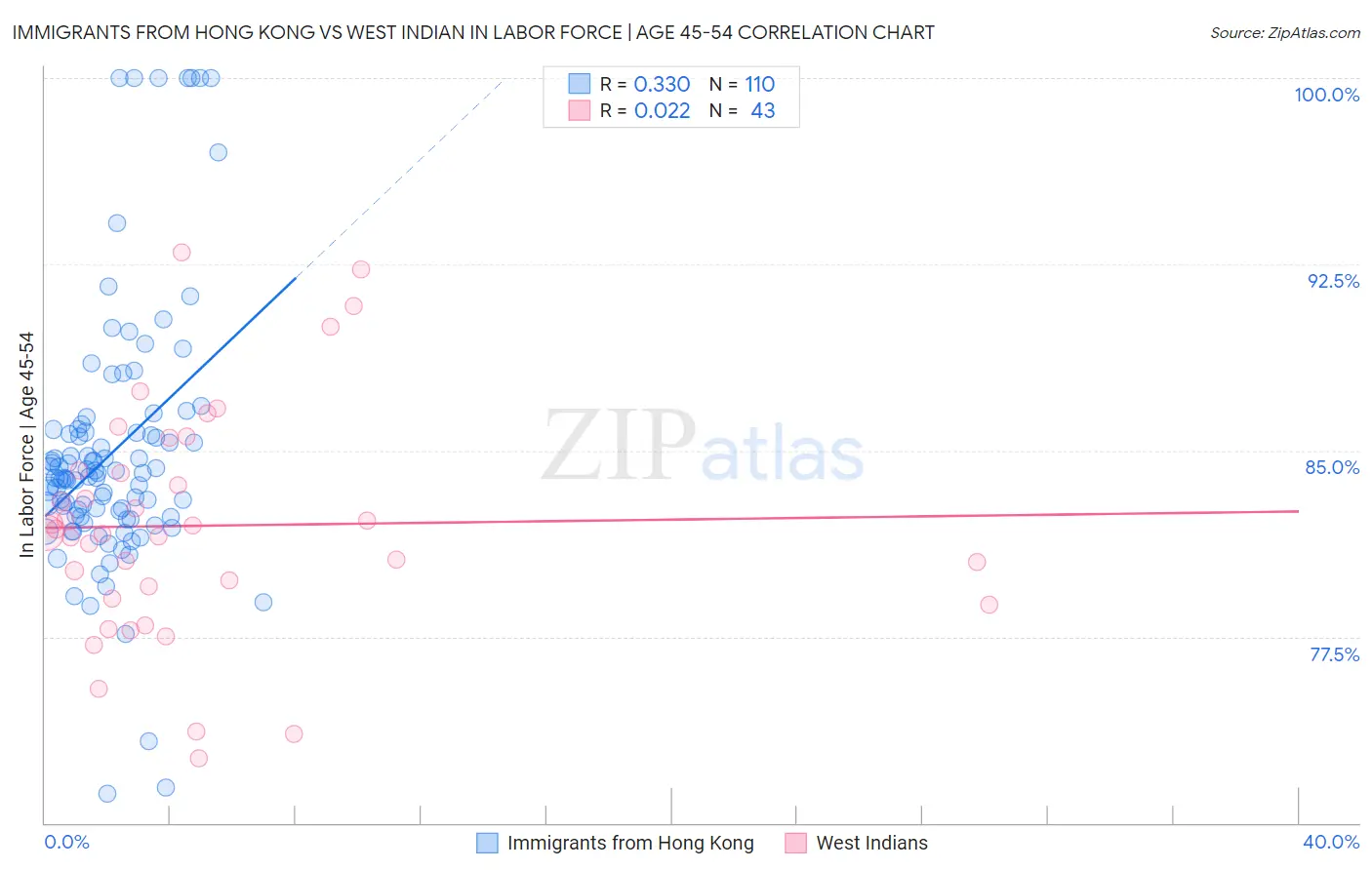 Immigrants from Hong Kong vs West Indian In Labor Force | Age 45-54