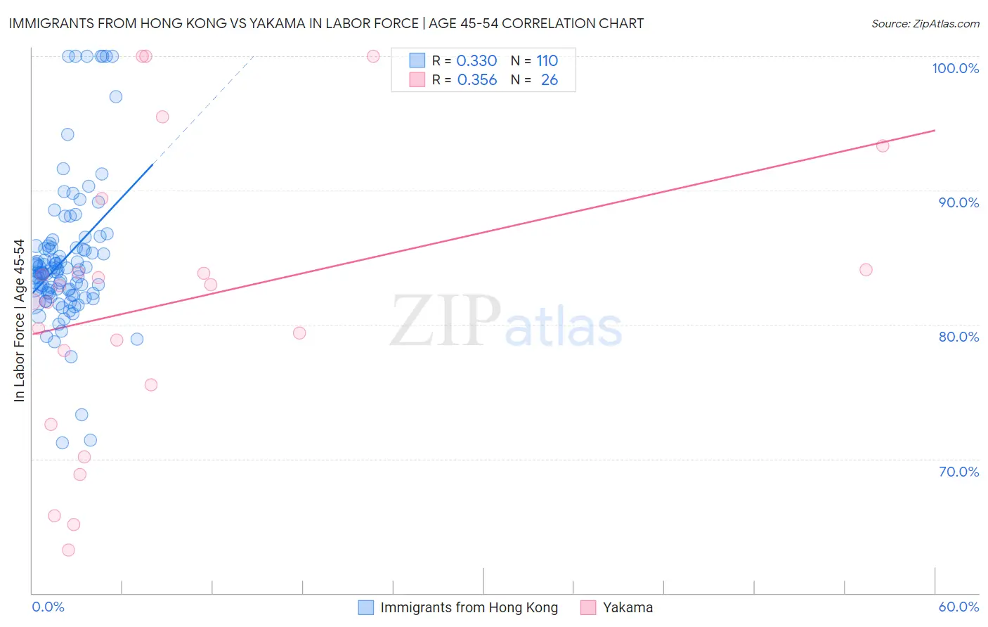 Immigrants from Hong Kong vs Yakama In Labor Force | Age 45-54