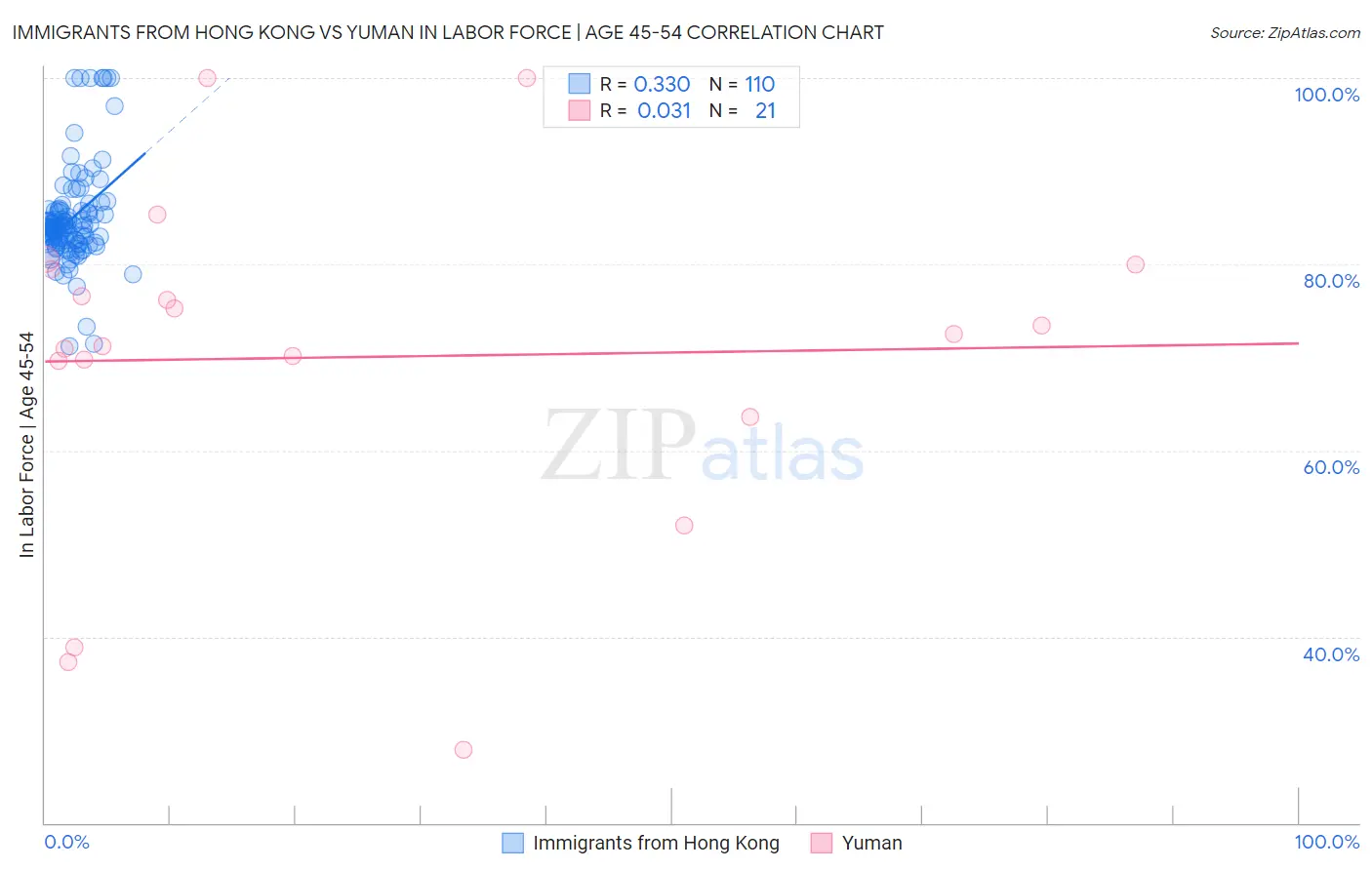 Immigrants from Hong Kong vs Yuman In Labor Force | Age 45-54