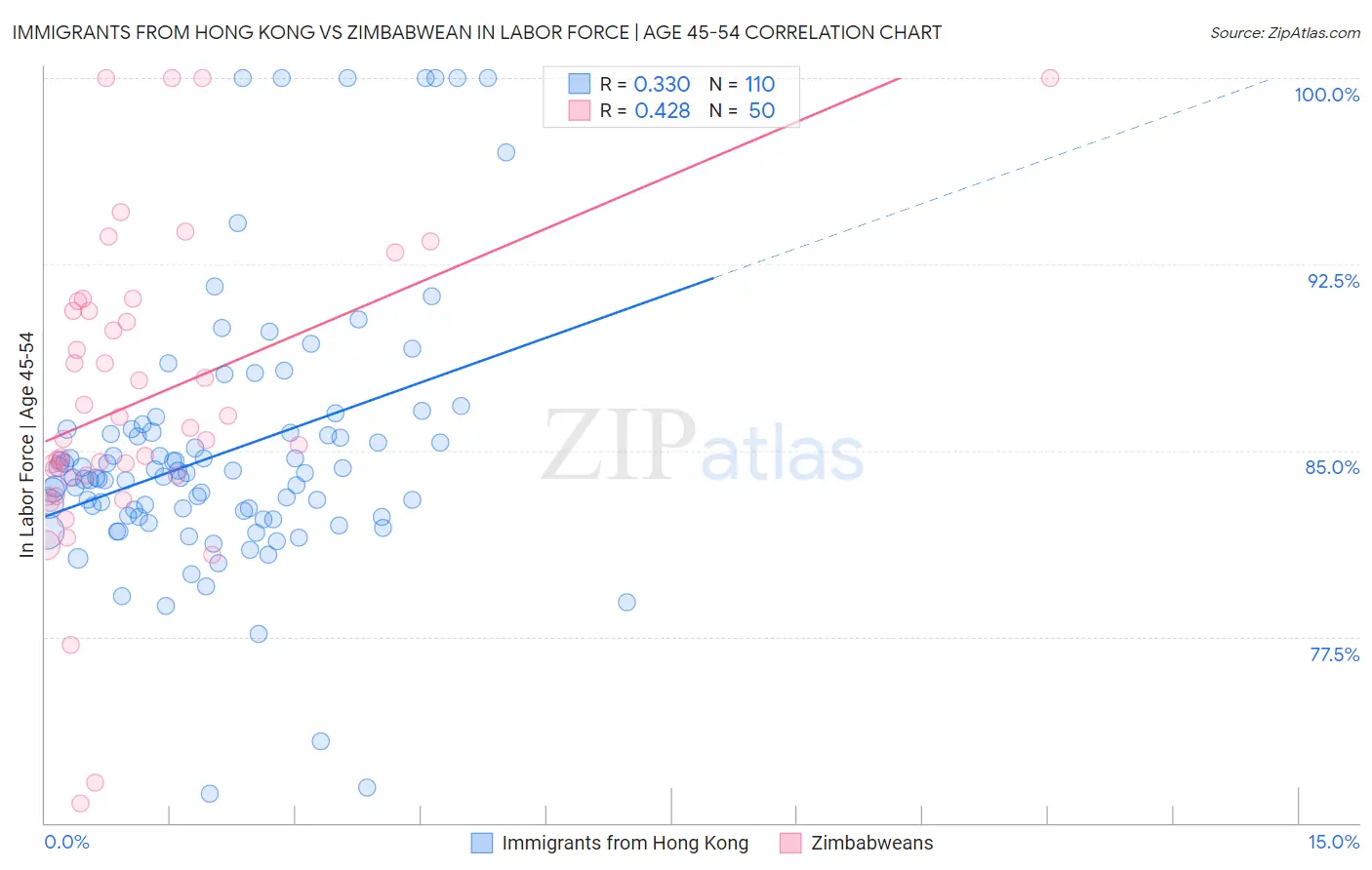 Immigrants from Hong Kong vs Zimbabwean In Labor Force | Age 45-54