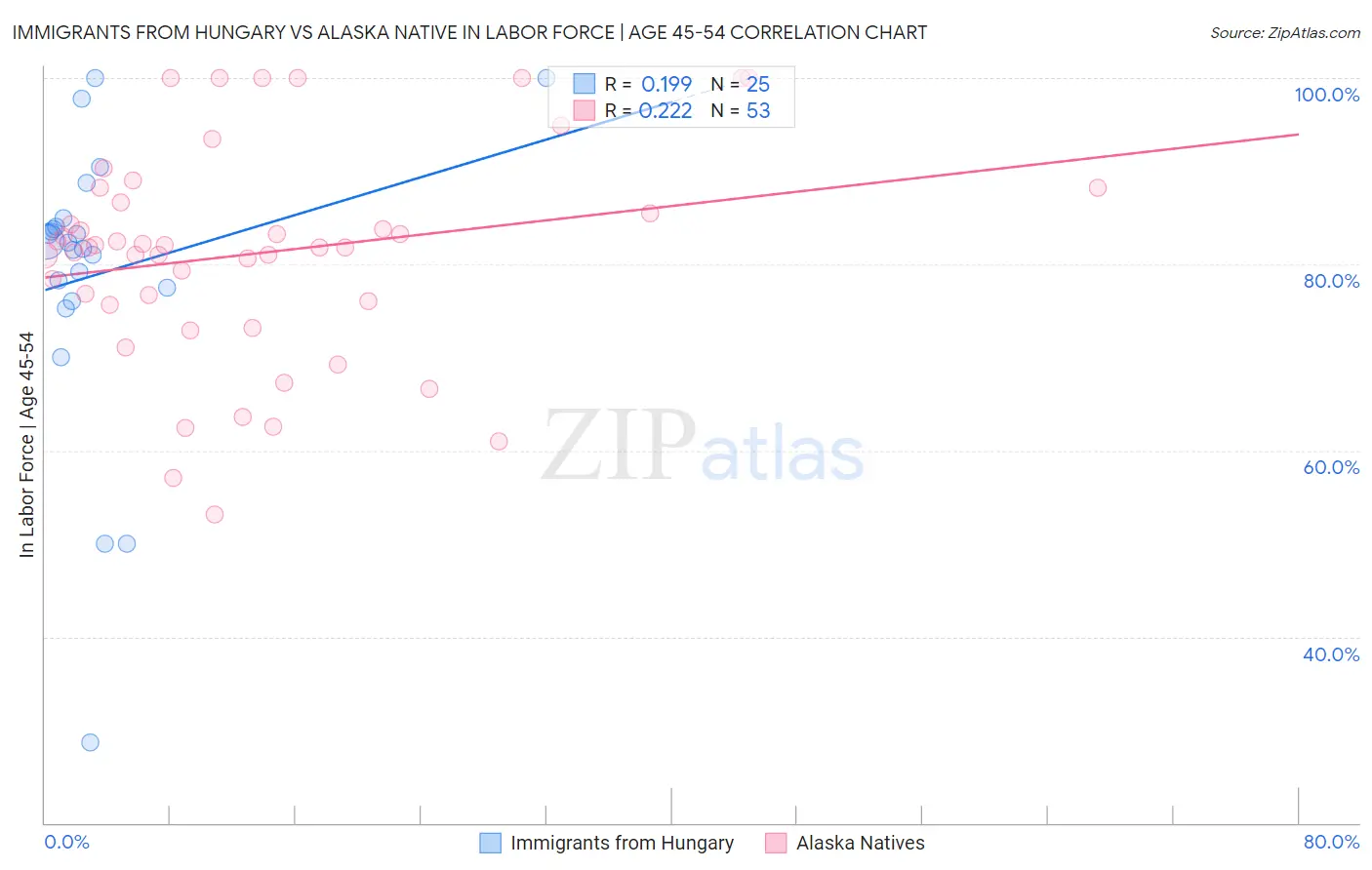 Immigrants from Hungary vs Alaska Native In Labor Force | Age 45-54