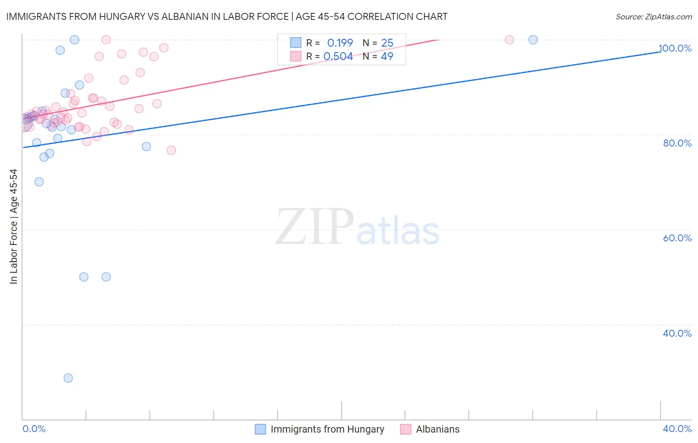 Immigrants from Hungary vs Albanian In Labor Force | Age 45-54