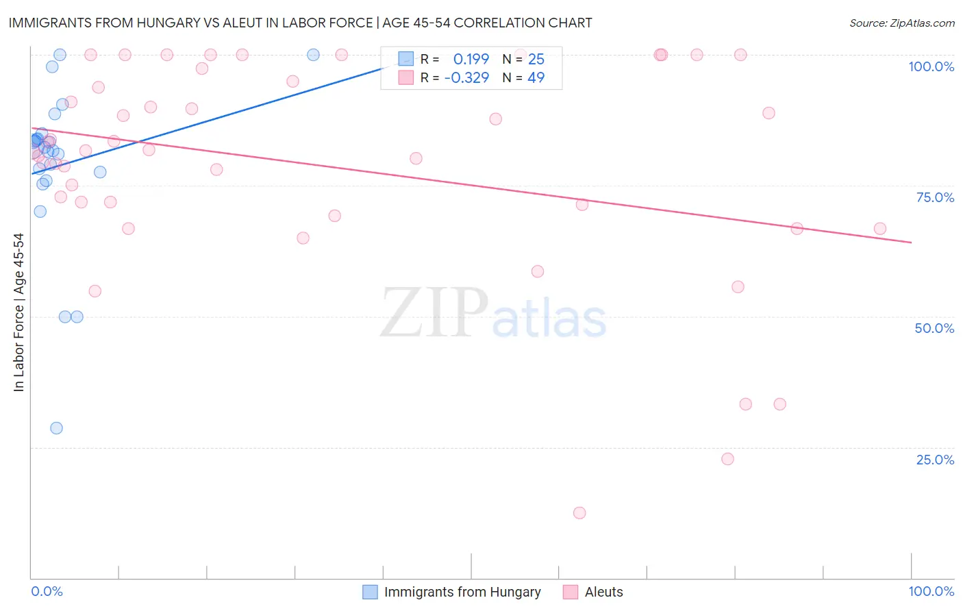 Immigrants from Hungary vs Aleut In Labor Force | Age 45-54