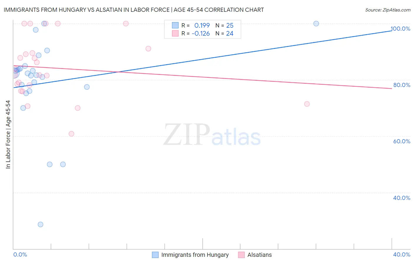 Immigrants from Hungary vs Alsatian In Labor Force | Age 45-54