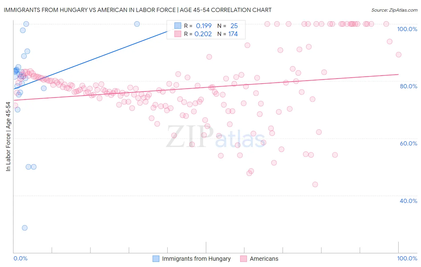 Immigrants from Hungary vs American In Labor Force | Age 45-54