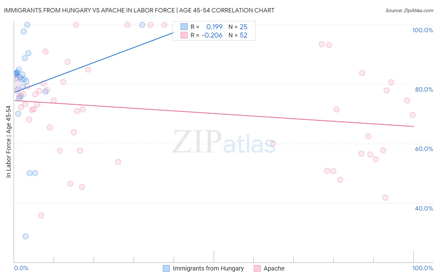 Immigrants from Hungary vs Apache In Labor Force | Age 45-54
