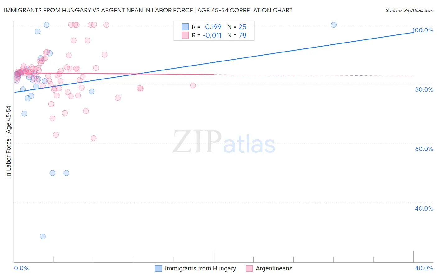 Immigrants from Hungary vs Argentinean In Labor Force | Age 45-54