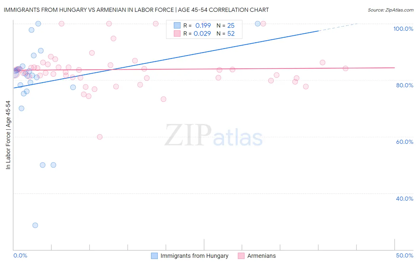 Immigrants from Hungary vs Armenian In Labor Force | Age 45-54
