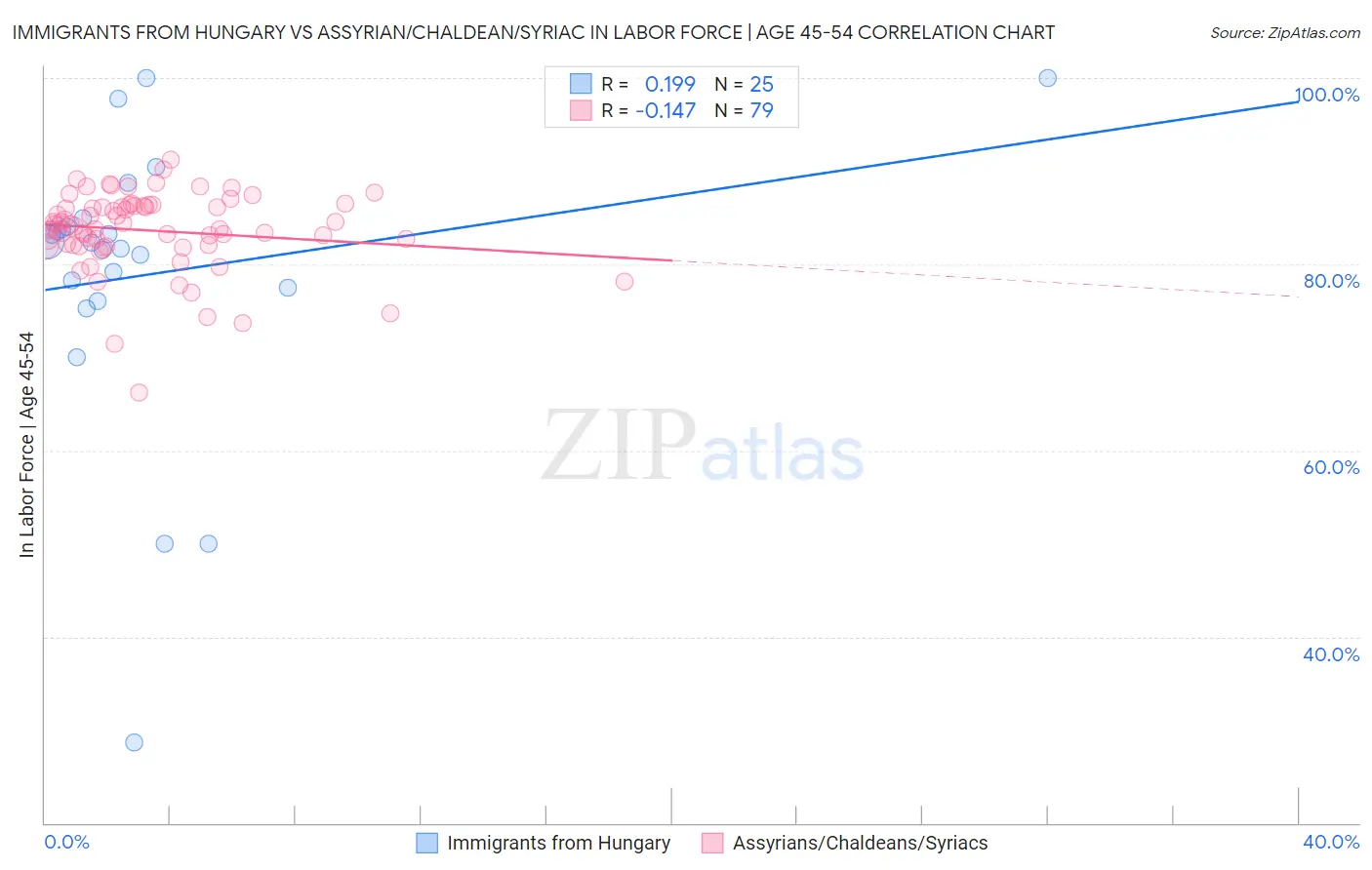 Immigrants from Hungary vs Assyrian/Chaldean/Syriac In Labor Force | Age 45-54