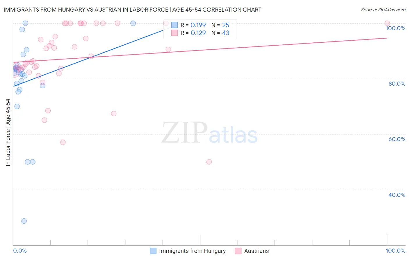 Immigrants from Hungary vs Austrian In Labor Force | Age 45-54