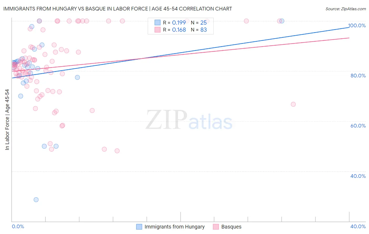 Immigrants from Hungary vs Basque In Labor Force | Age 45-54