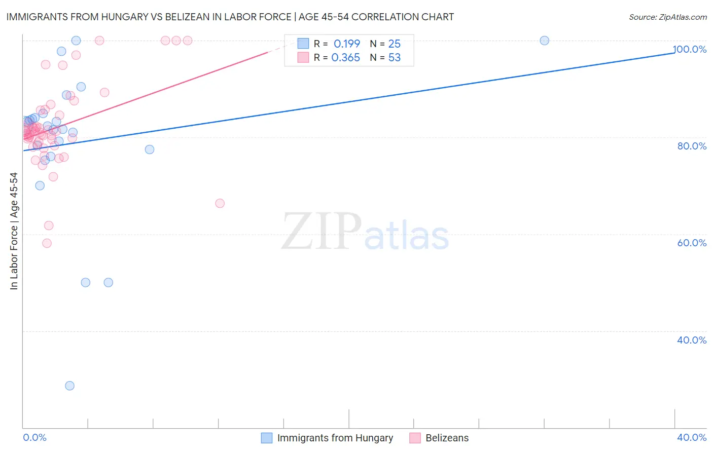 Immigrants from Hungary vs Belizean In Labor Force | Age 45-54