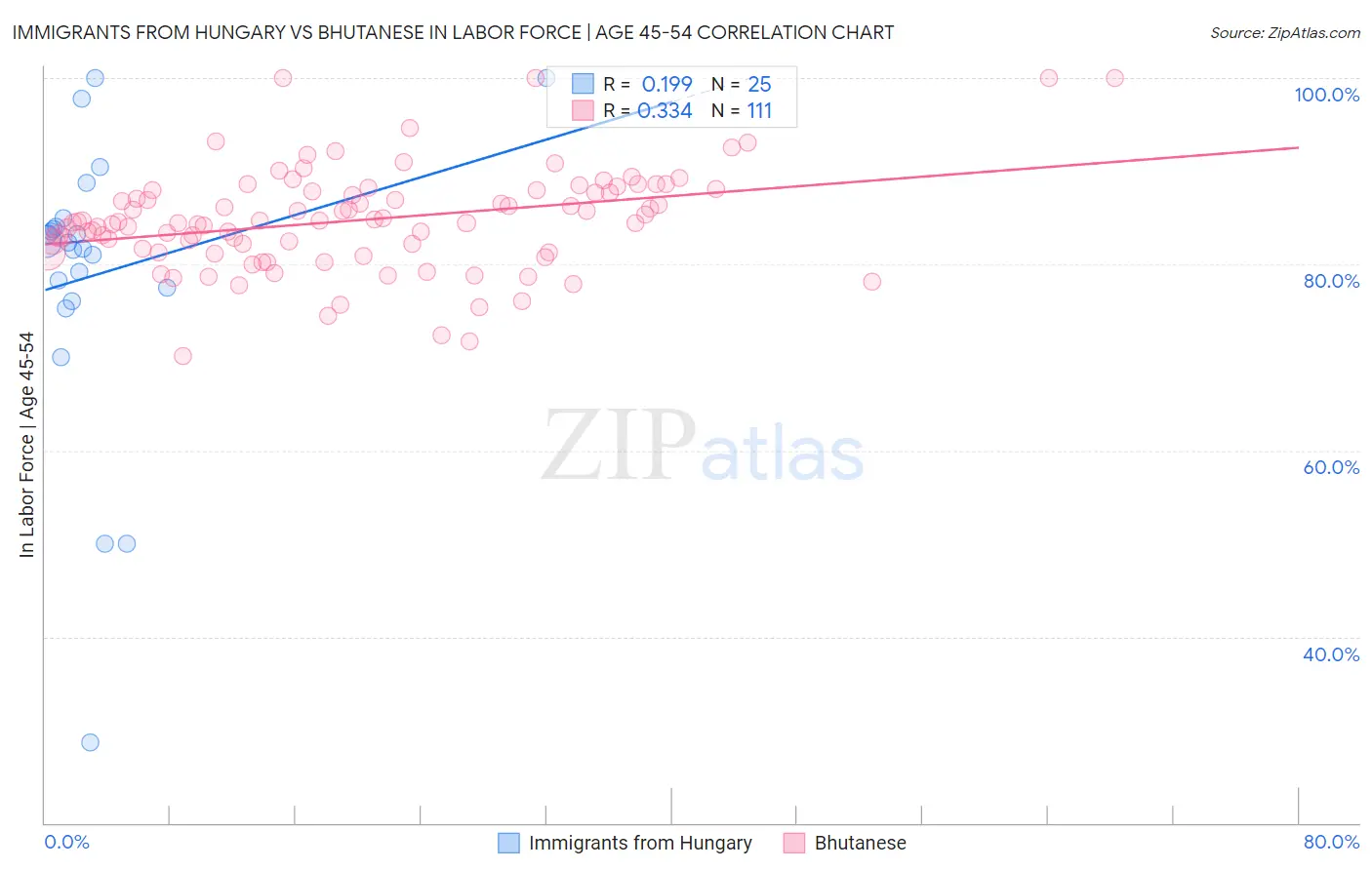 Immigrants from Hungary vs Bhutanese In Labor Force | Age 45-54