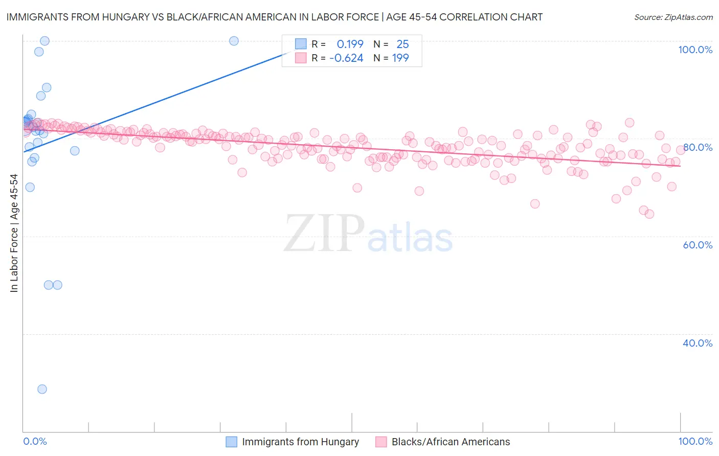 Immigrants from Hungary vs Black/African American In Labor Force | Age 45-54