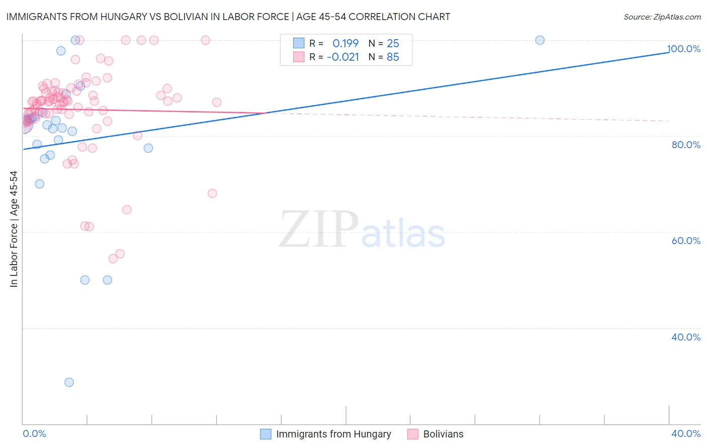 Immigrants from Hungary vs Bolivian In Labor Force | Age 45-54