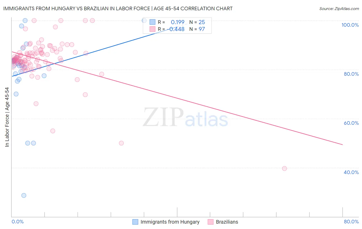 Immigrants from Hungary vs Brazilian In Labor Force | Age 45-54