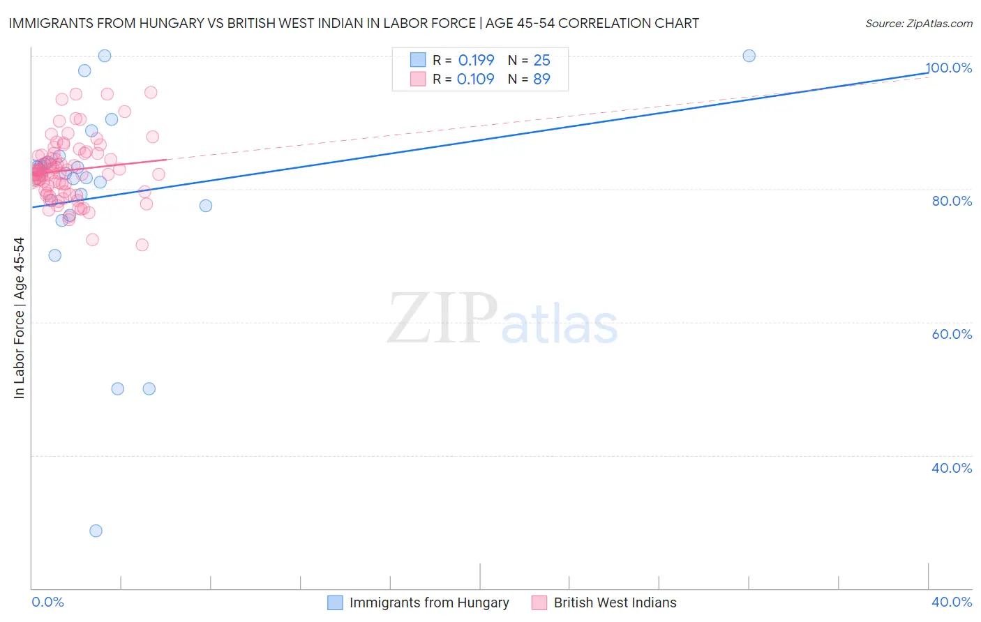 Immigrants from Hungary vs British West Indian In Labor Force | Age 45-54