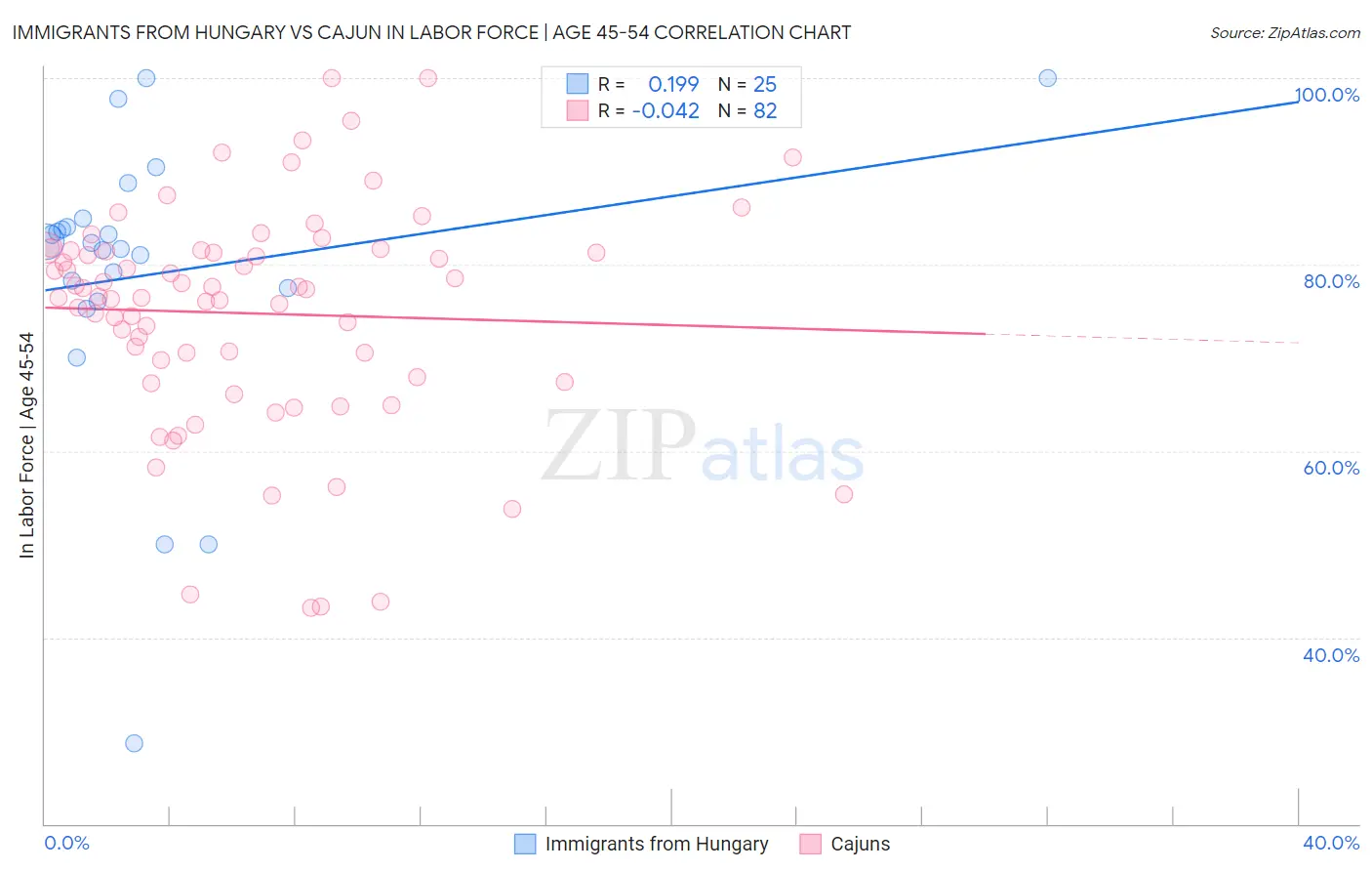 Immigrants from Hungary vs Cajun In Labor Force | Age 45-54