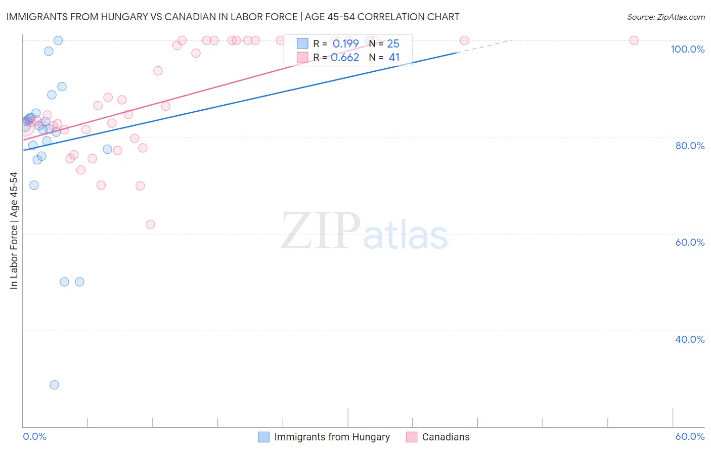 Immigrants from Hungary vs Canadian In Labor Force | Age 45-54