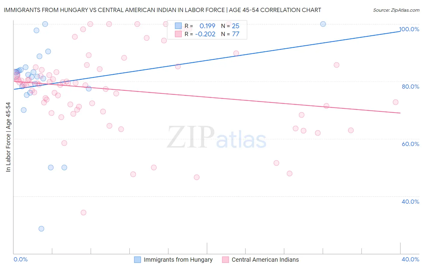 Immigrants from Hungary vs Central American Indian In Labor Force | Age 45-54