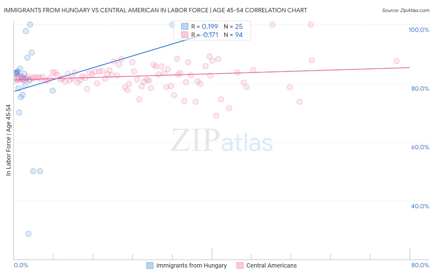 Immigrants from Hungary vs Central American In Labor Force | Age 45-54